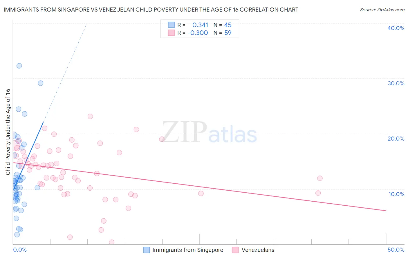 Immigrants from Singapore vs Venezuelan Child Poverty Under the Age of 16