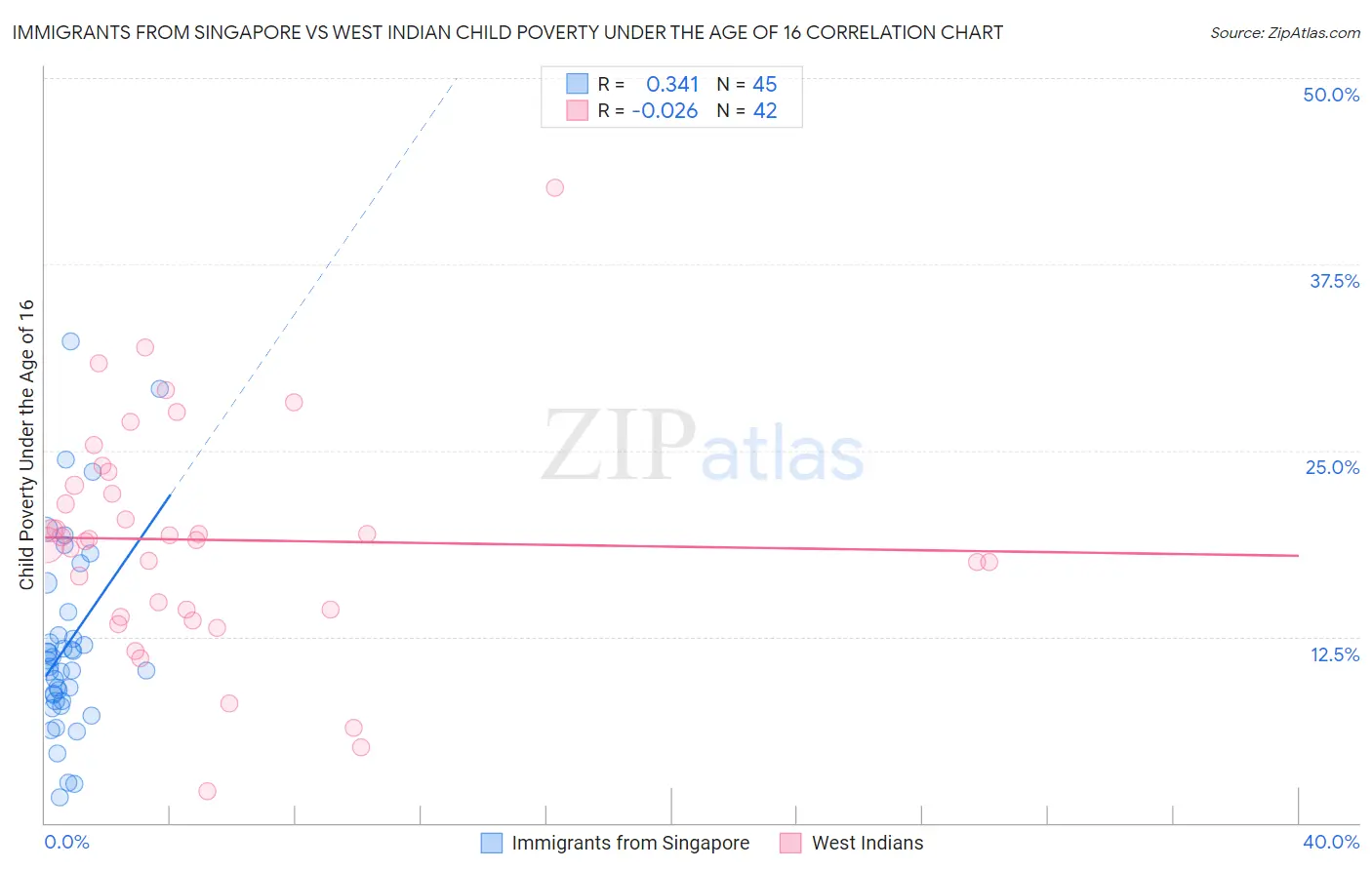 Immigrants from Singapore vs West Indian Child Poverty Under the Age of 16
