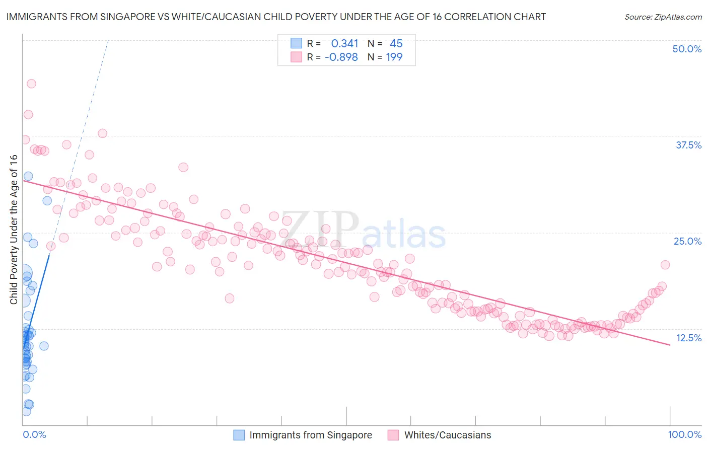 Immigrants from Singapore vs White/Caucasian Child Poverty Under the Age of 16