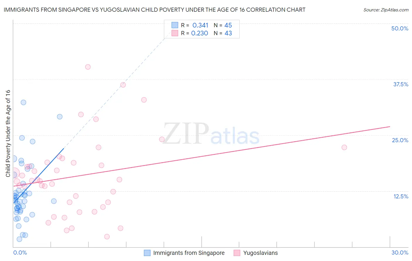 Immigrants from Singapore vs Yugoslavian Child Poverty Under the Age of 16