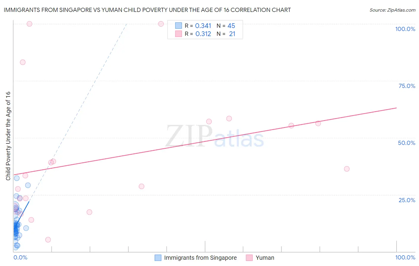 Immigrants from Singapore vs Yuman Child Poverty Under the Age of 16