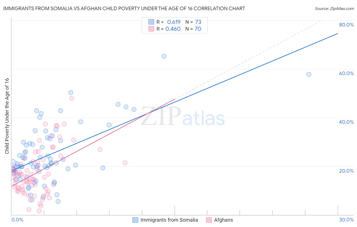 Immigrants from Somalia vs Afghan Child Poverty Under the Age of 16