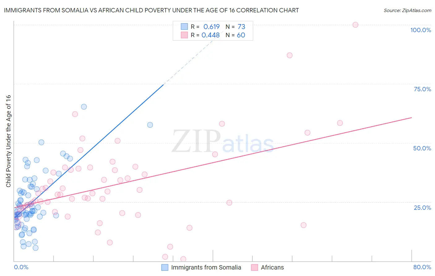 Immigrants from Somalia vs African Child Poverty Under the Age of 16