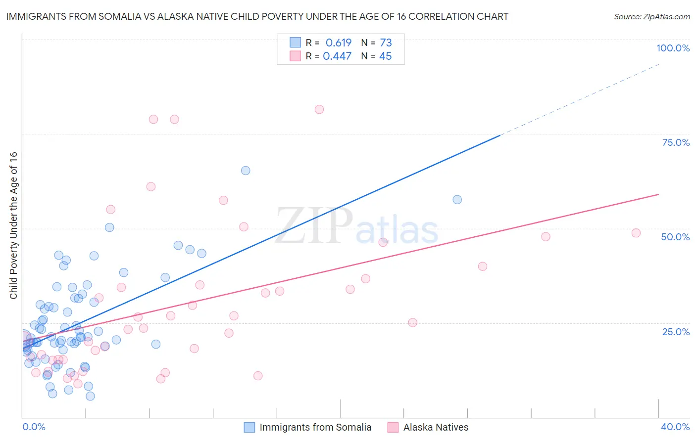 Immigrants from Somalia vs Alaska Native Child Poverty Under the Age of 16