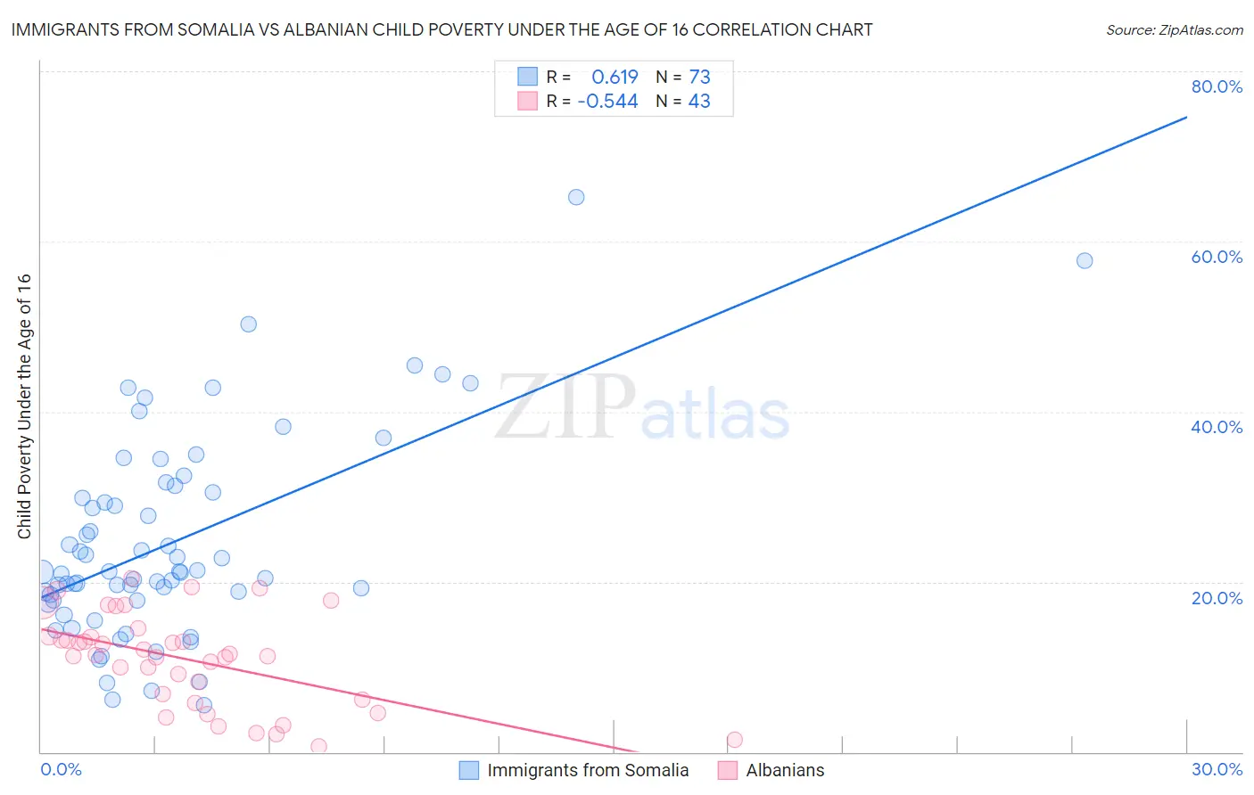 Immigrants from Somalia vs Albanian Child Poverty Under the Age of 16