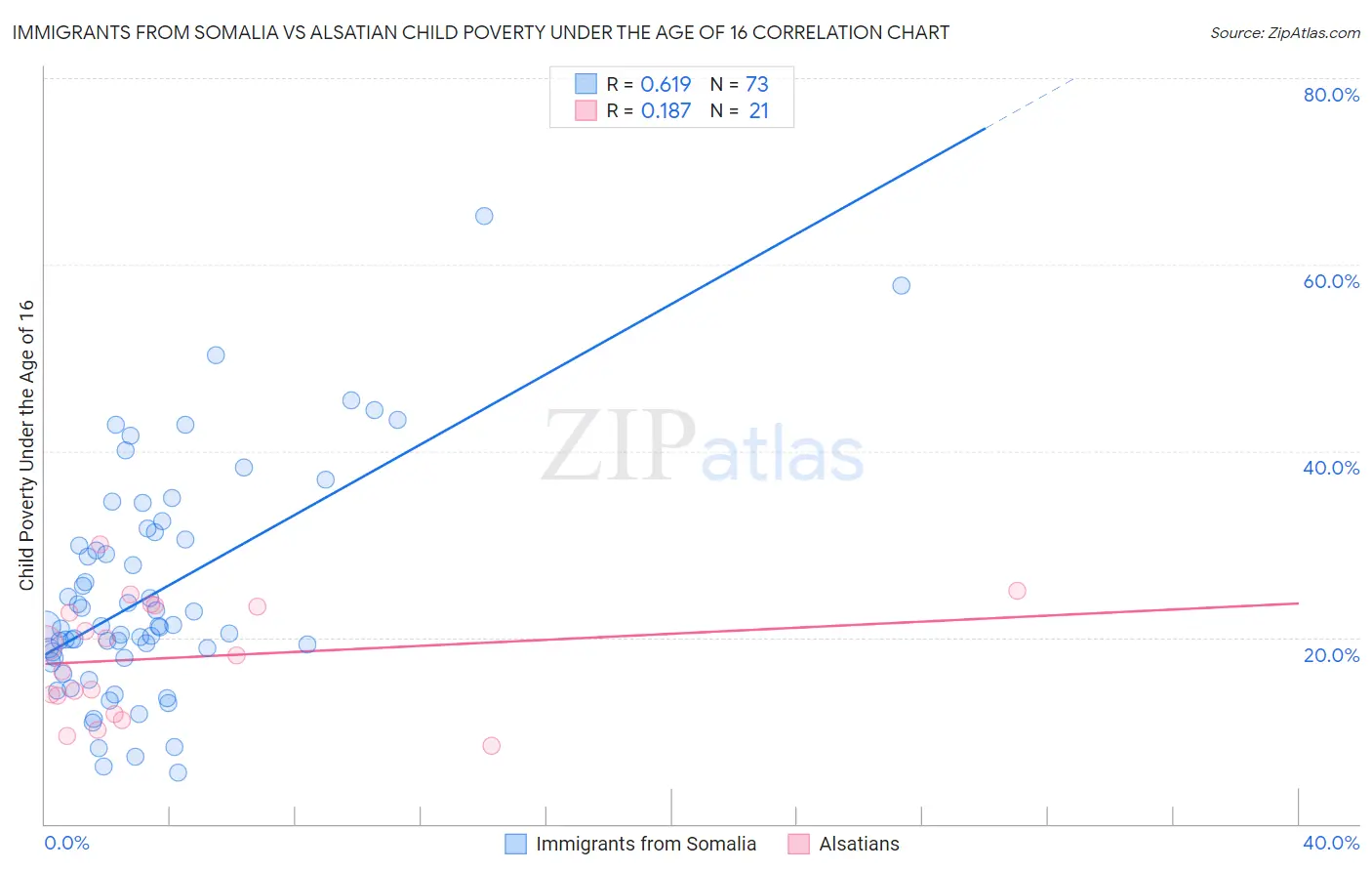 Immigrants from Somalia vs Alsatian Child Poverty Under the Age of 16