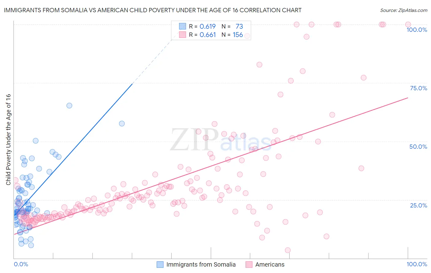 Immigrants from Somalia vs American Child Poverty Under the Age of 16