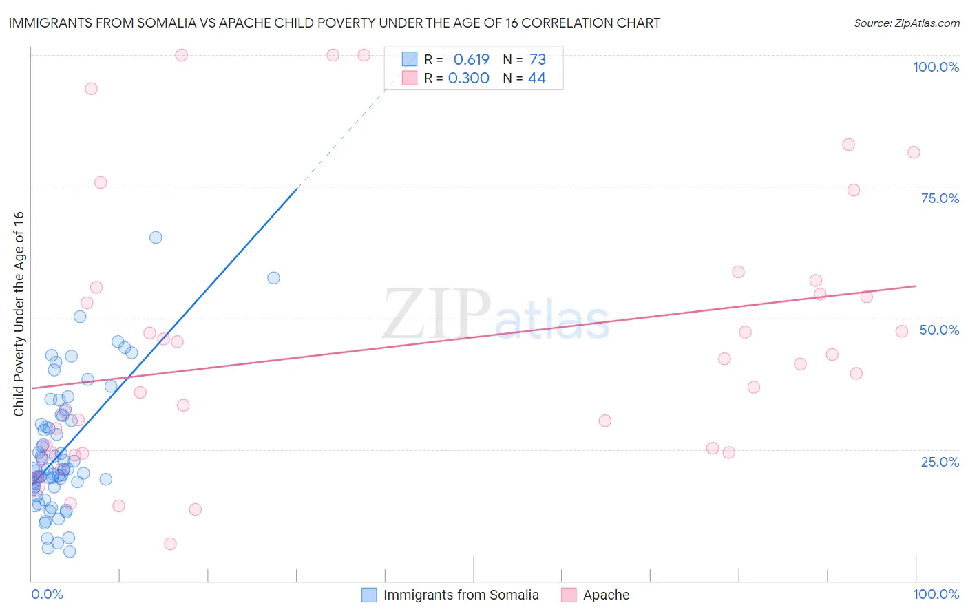 Immigrants from Somalia vs Apache Child Poverty Under the Age of 16