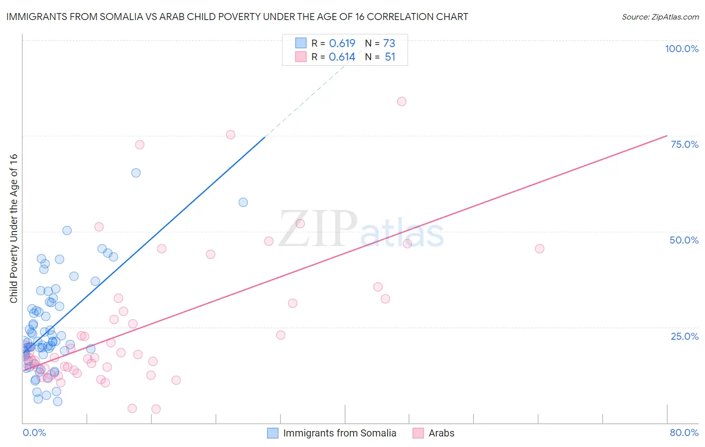 Immigrants from Somalia vs Arab Child Poverty Under the Age of 16