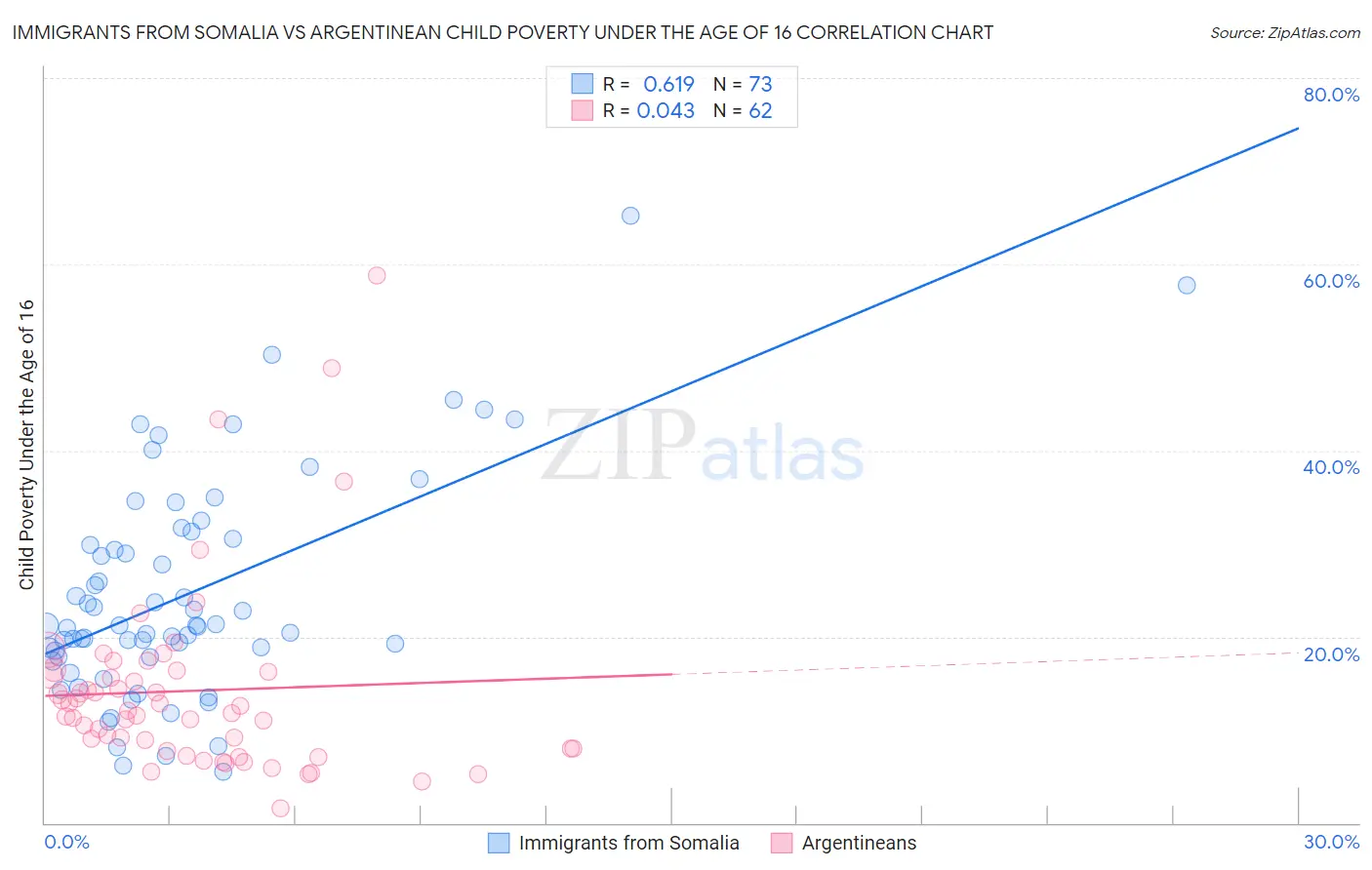 Immigrants from Somalia vs Argentinean Child Poverty Under the Age of 16