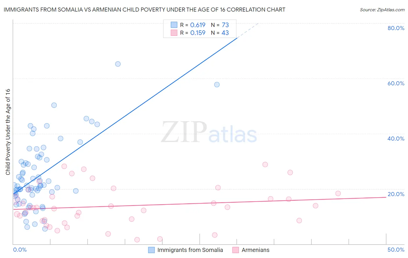 Immigrants from Somalia vs Armenian Child Poverty Under the Age of 16