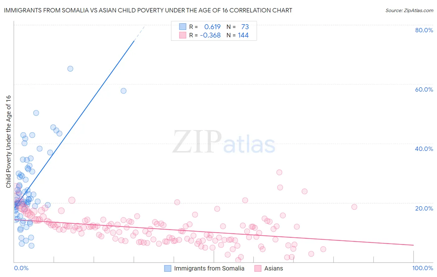 Immigrants from Somalia vs Asian Child Poverty Under the Age of 16