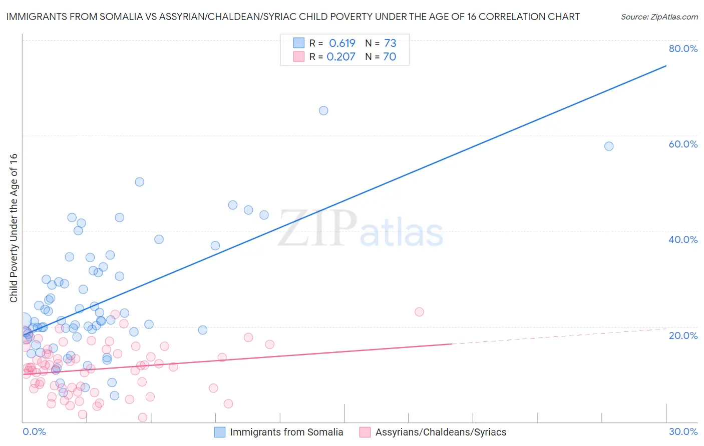Immigrants from Somalia vs Assyrian/Chaldean/Syriac Child Poverty Under the Age of 16