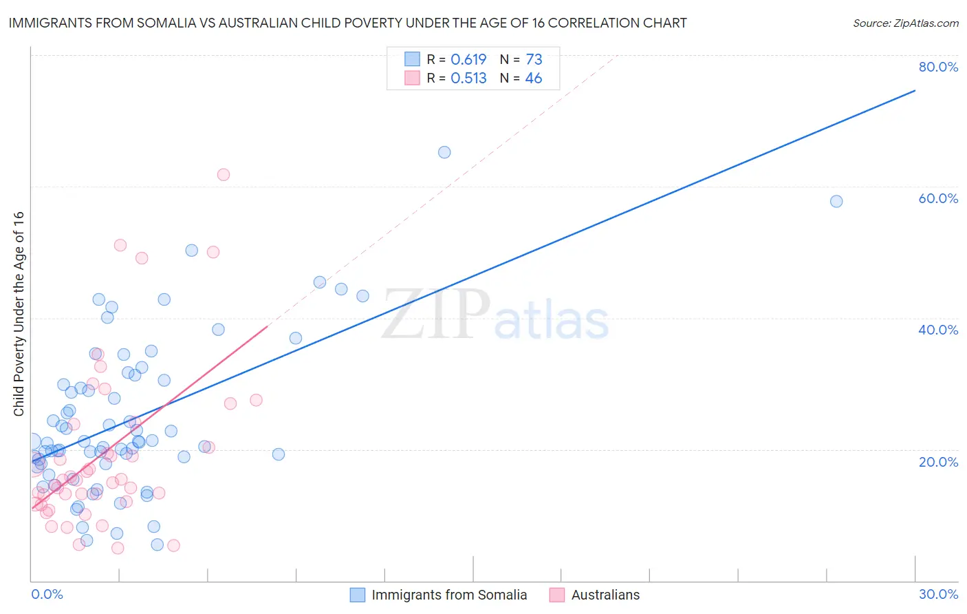 Immigrants from Somalia vs Australian Child Poverty Under the Age of 16