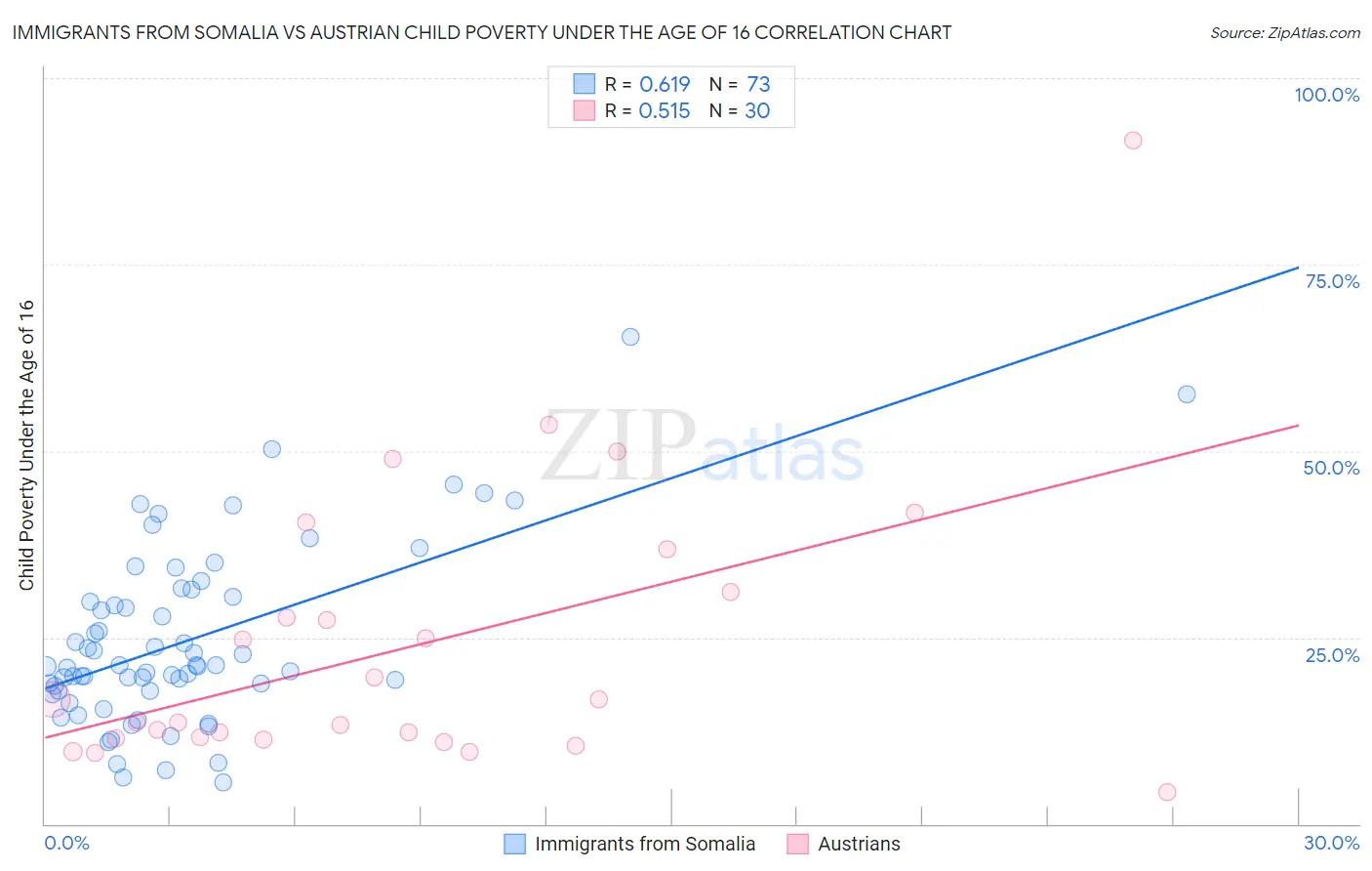 Immigrants from Somalia vs Austrian Child Poverty Under the Age of 16