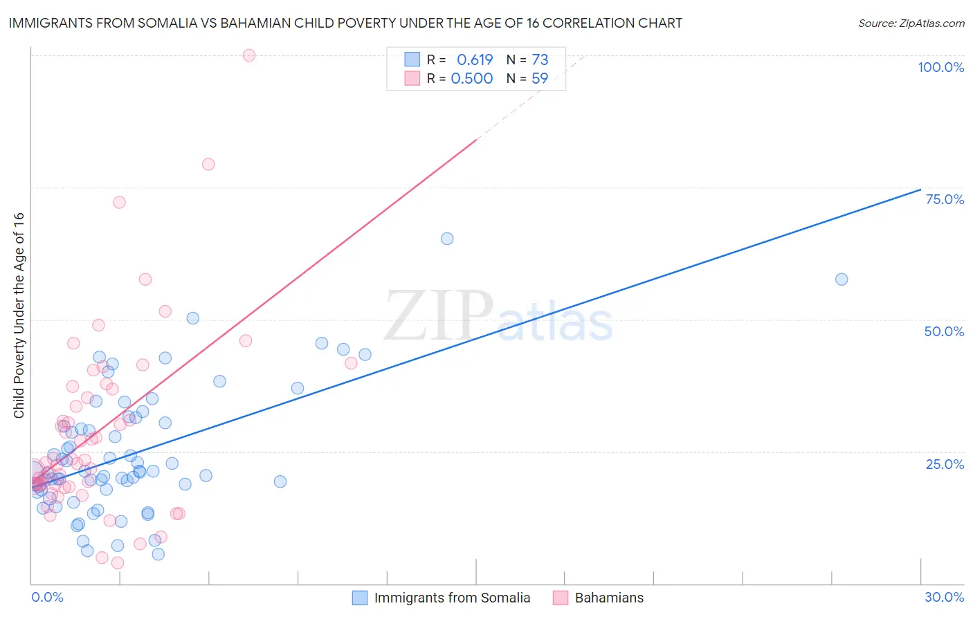 Immigrants from Somalia vs Bahamian Child Poverty Under the Age of 16