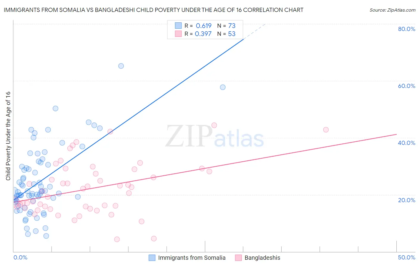 Immigrants from Somalia vs Bangladeshi Child Poverty Under the Age of 16