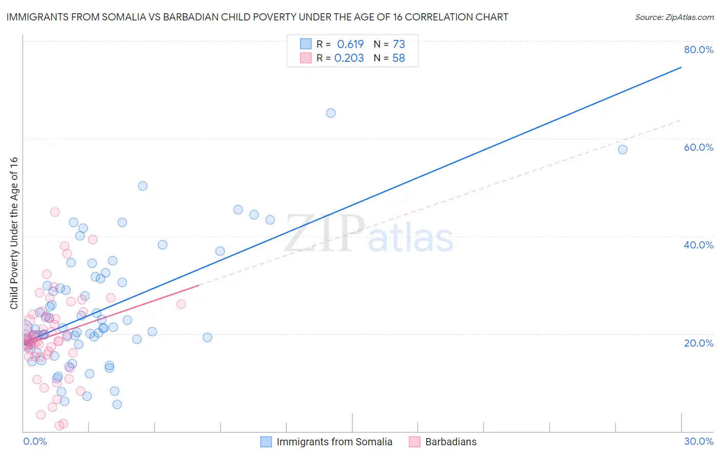 Immigrants from Somalia vs Barbadian Child Poverty Under the Age of 16