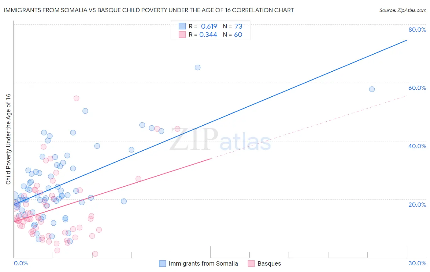 Immigrants from Somalia vs Basque Child Poverty Under the Age of 16