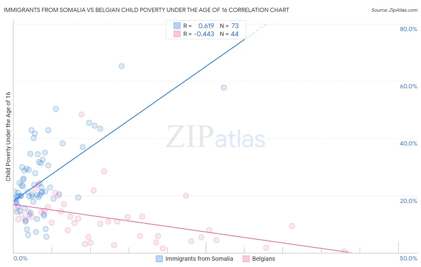 Immigrants from Somalia vs Belgian Child Poverty Under the Age of 16