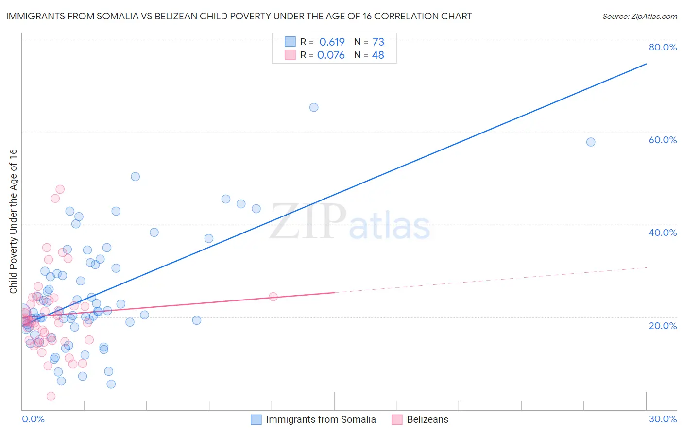 Immigrants from Somalia vs Belizean Child Poverty Under the Age of 16