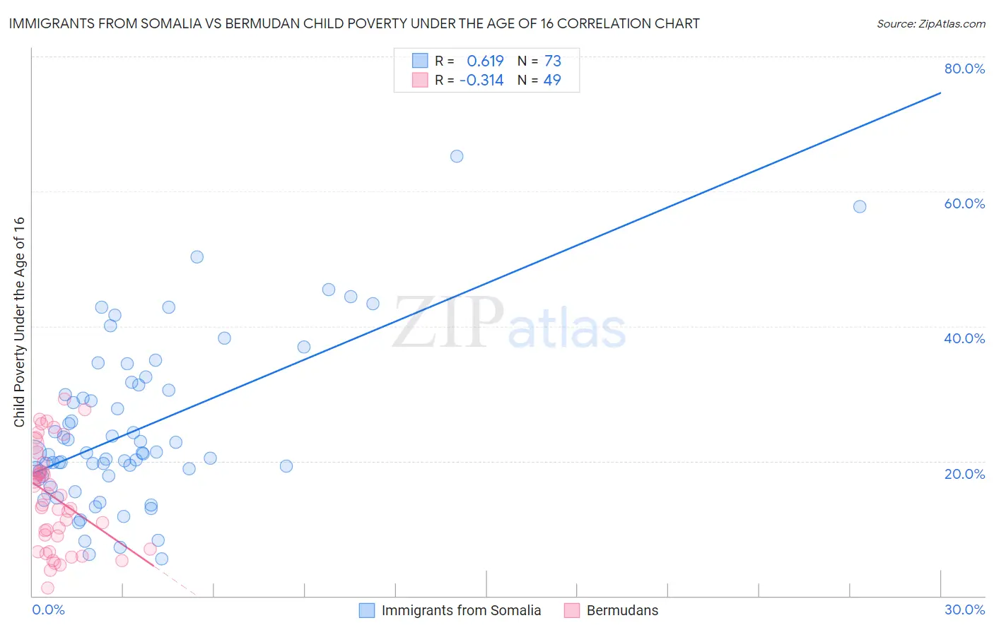 Immigrants from Somalia vs Bermudan Child Poverty Under the Age of 16