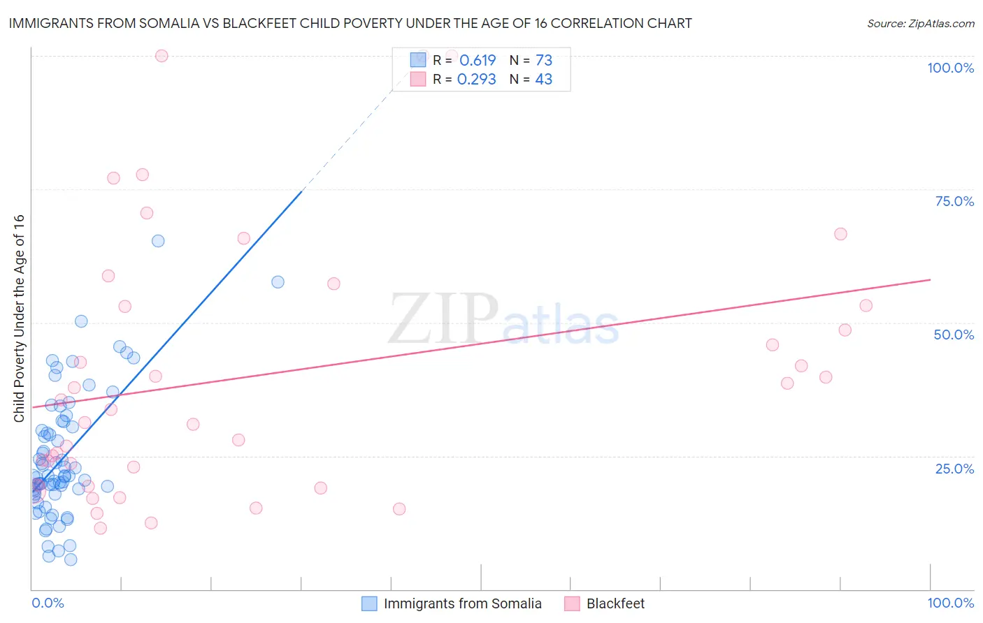 Immigrants from Somalia vs Blackfeet Child Poverty Under the Age of 16