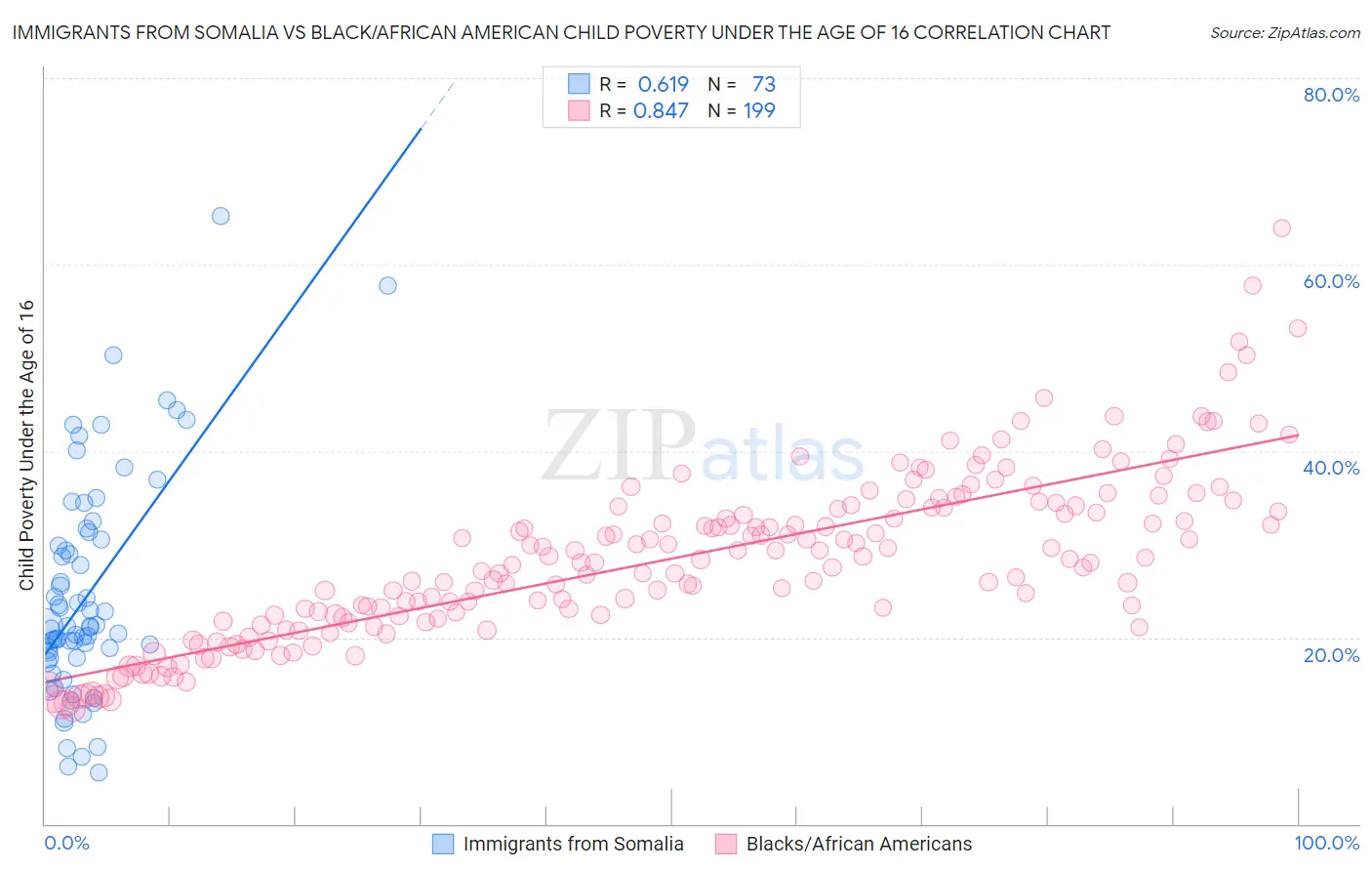 Immigrants from Somalia vs Black/African American Child Poverty Under the Age of 16