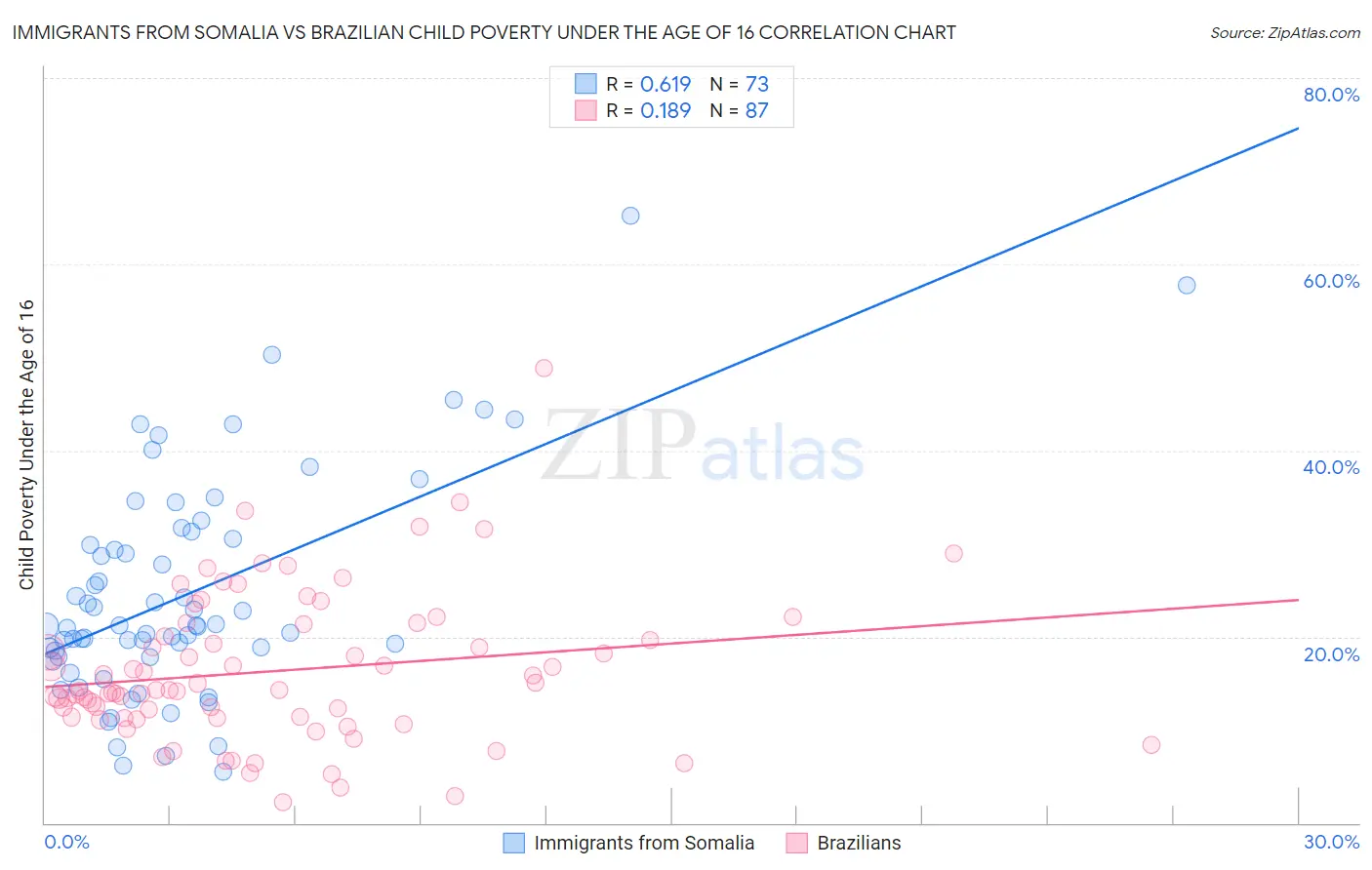 Immigrants from Somalia vs Brazilian Child Poverty Under the Age of 16