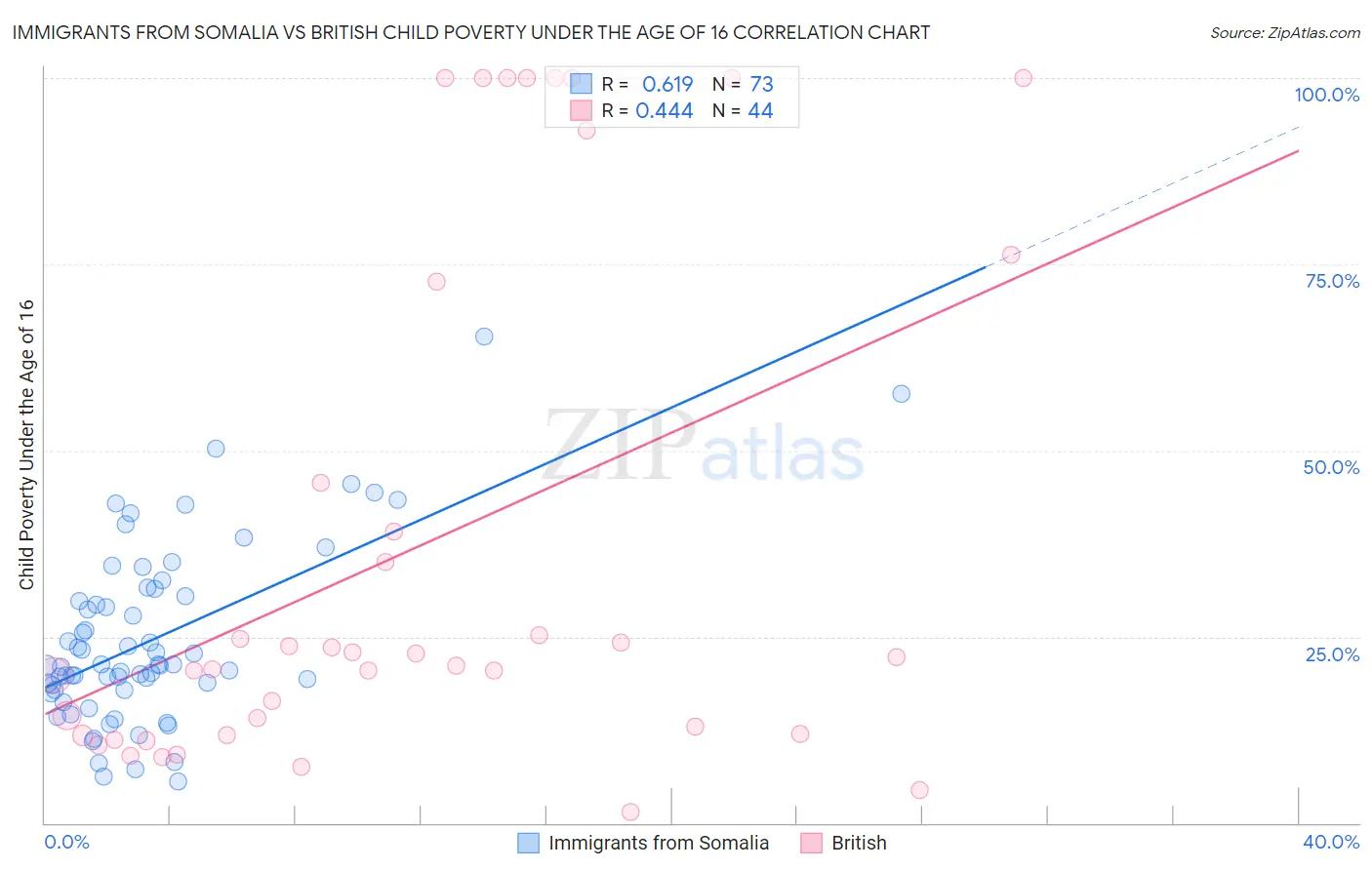 Immigrants from Somalia vs British Child Poverty Under the Age of 16