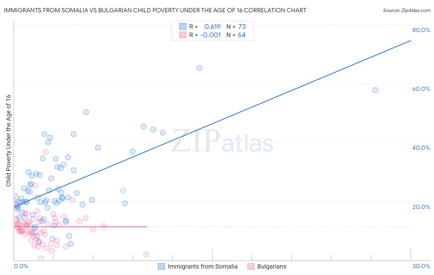 Immigrants from Somalia vs Bulgarian Child Poverty Under the Age of 16