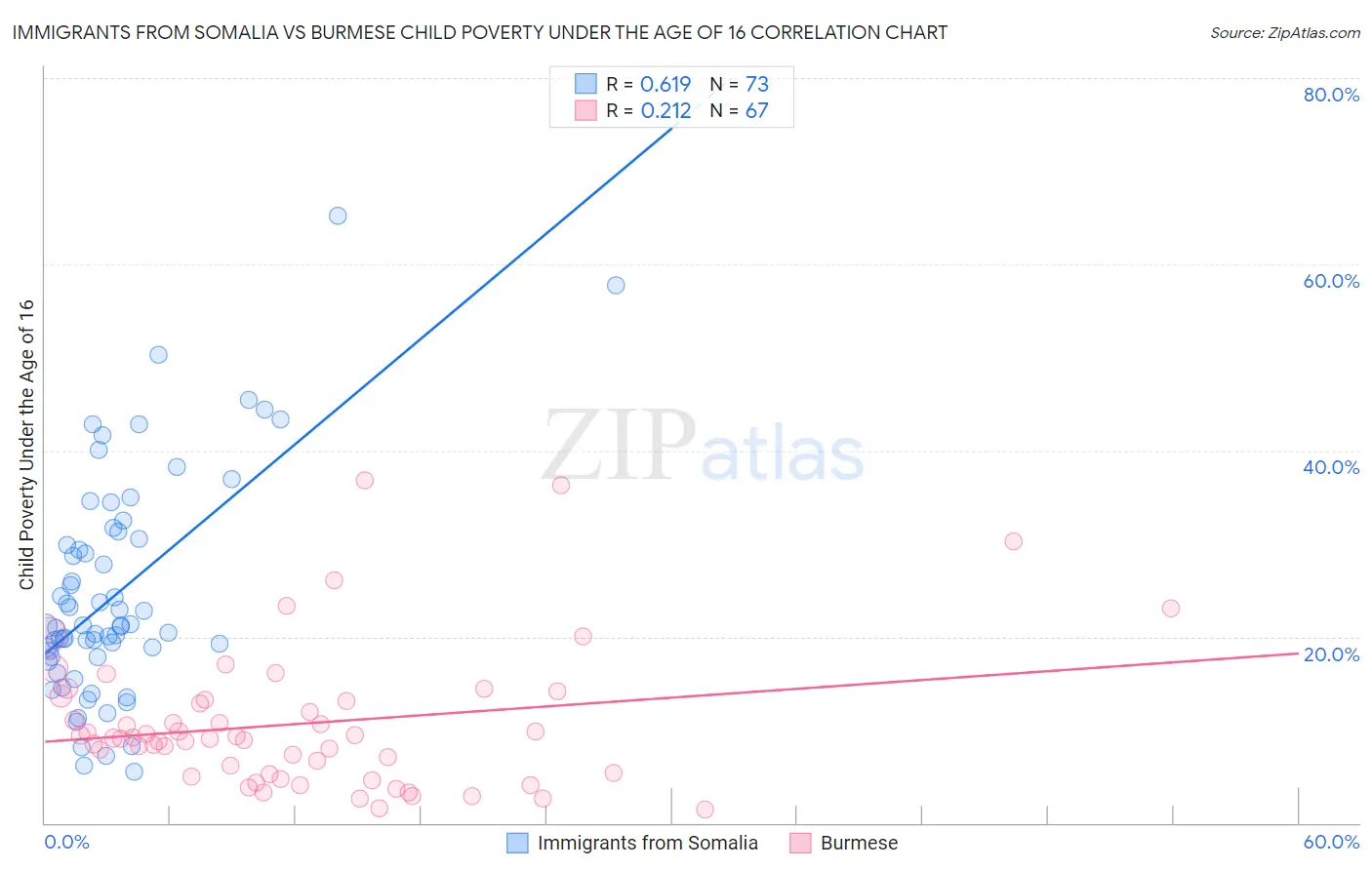 Immigrants from Somalia vs Burmese Child Poverty Under the Age of 16