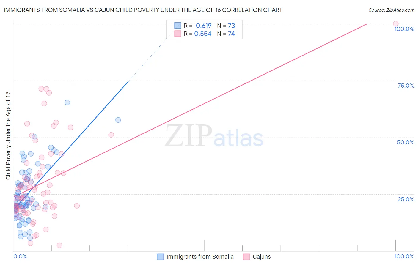 Immigrants from Somalia vs Cajun Child Poverty Under the Age of 16