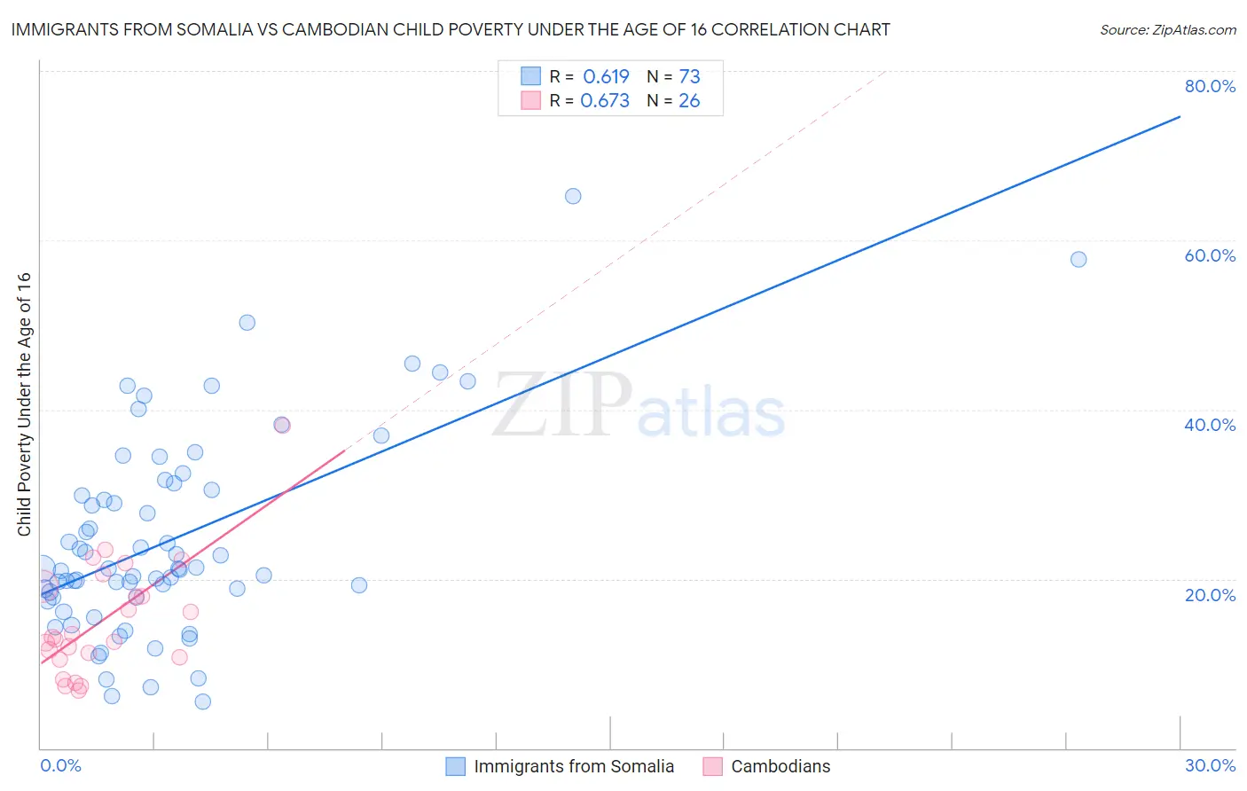 Immigrants from Somalia vs Cambodian Child Poverty Under the Age of 16