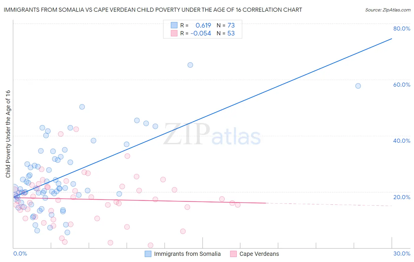 Immigrants from Somalia vs Cape Verdean Child Poverty Under the Age of 16