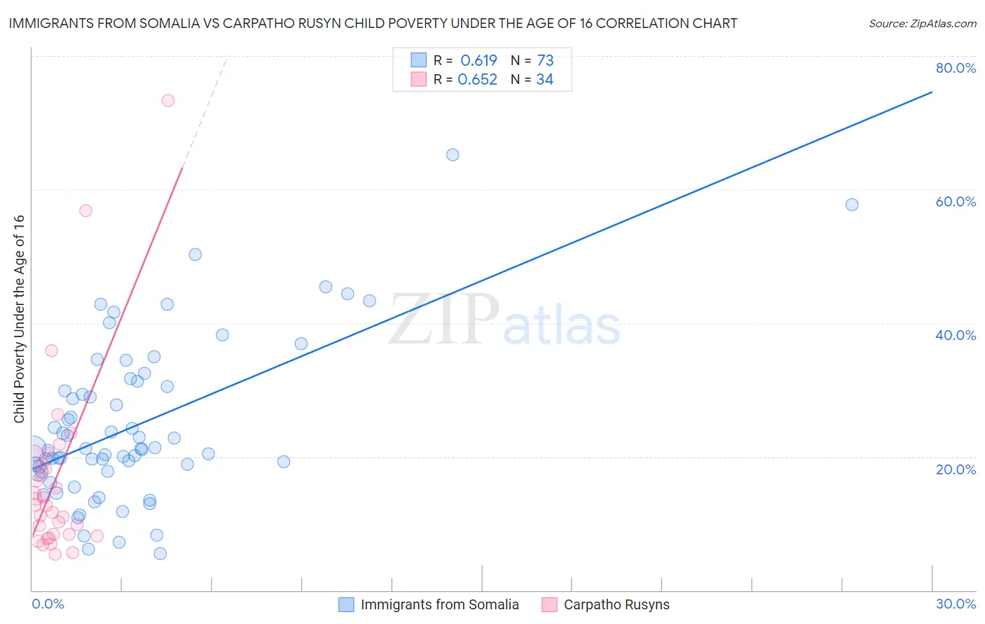 Immigrants from Somalia vs Carpatho Rusyn Child Poverty Under the Age of 16