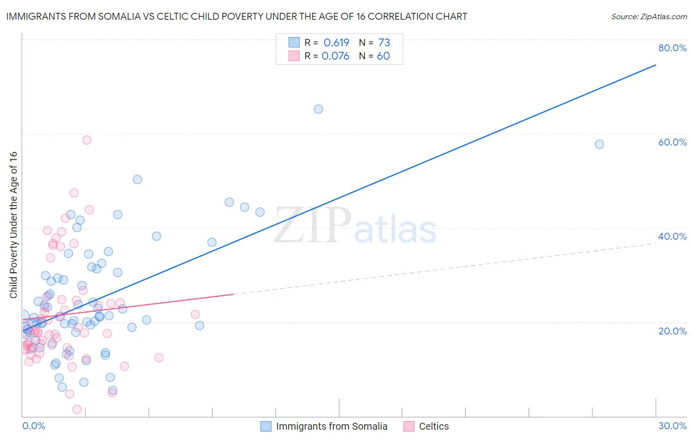 Immigrants from Somalia vs Celtic Child Poverty Under the Age of 16