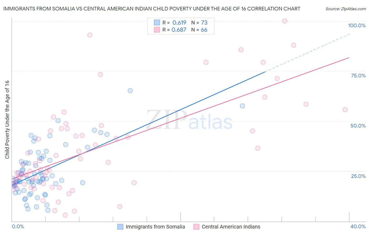 Immigrants from Somalia vs Central American Indian Child Poverty Under the Age of 16