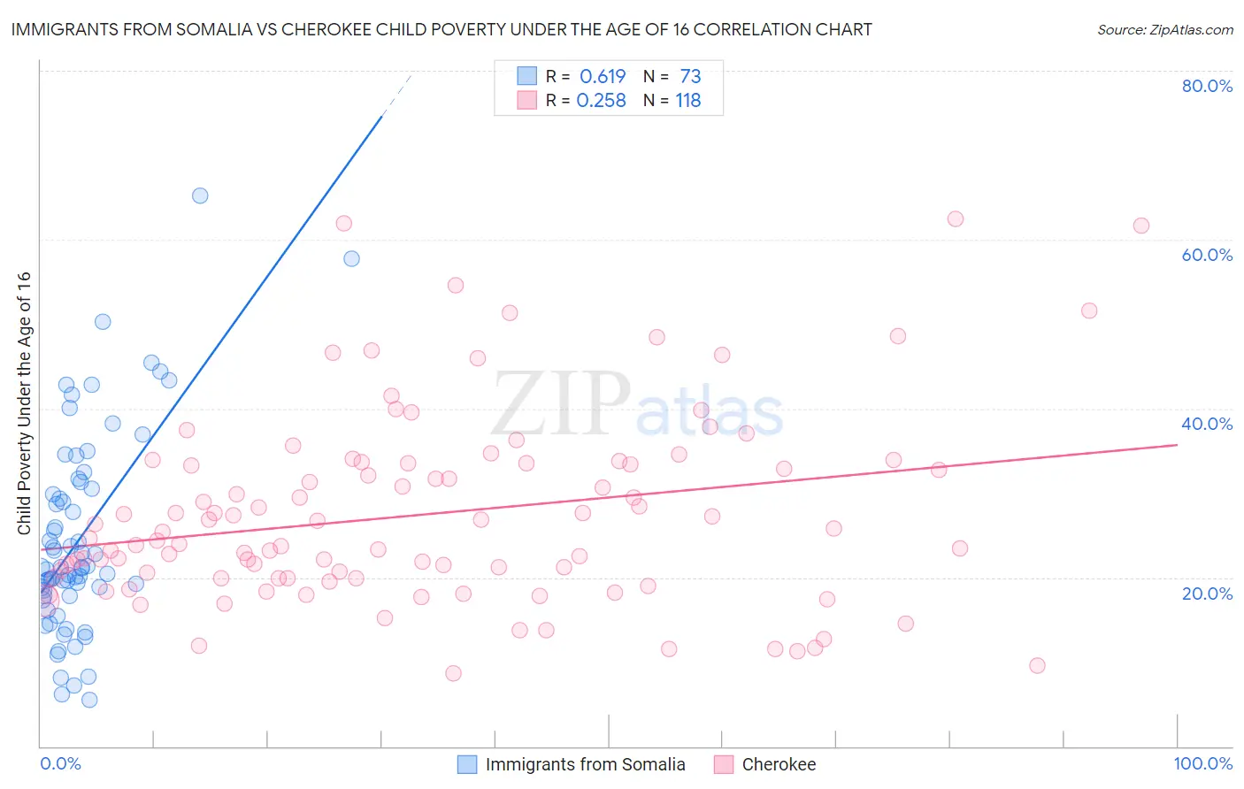 Immigrants from Somalia vs Cherokee Child Poverty Under the Age of 16