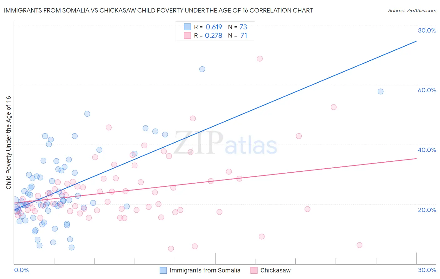 Immigrants from Somalia vs Chickasaw Child Poverty Under the Age of 16