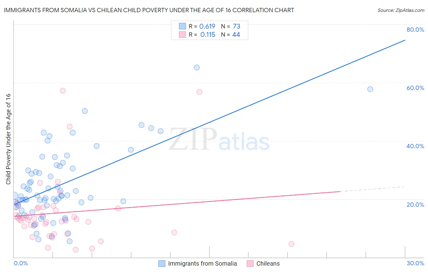 Immigrants from Somalia vs Chilean Child Poverty Under the Age of 16