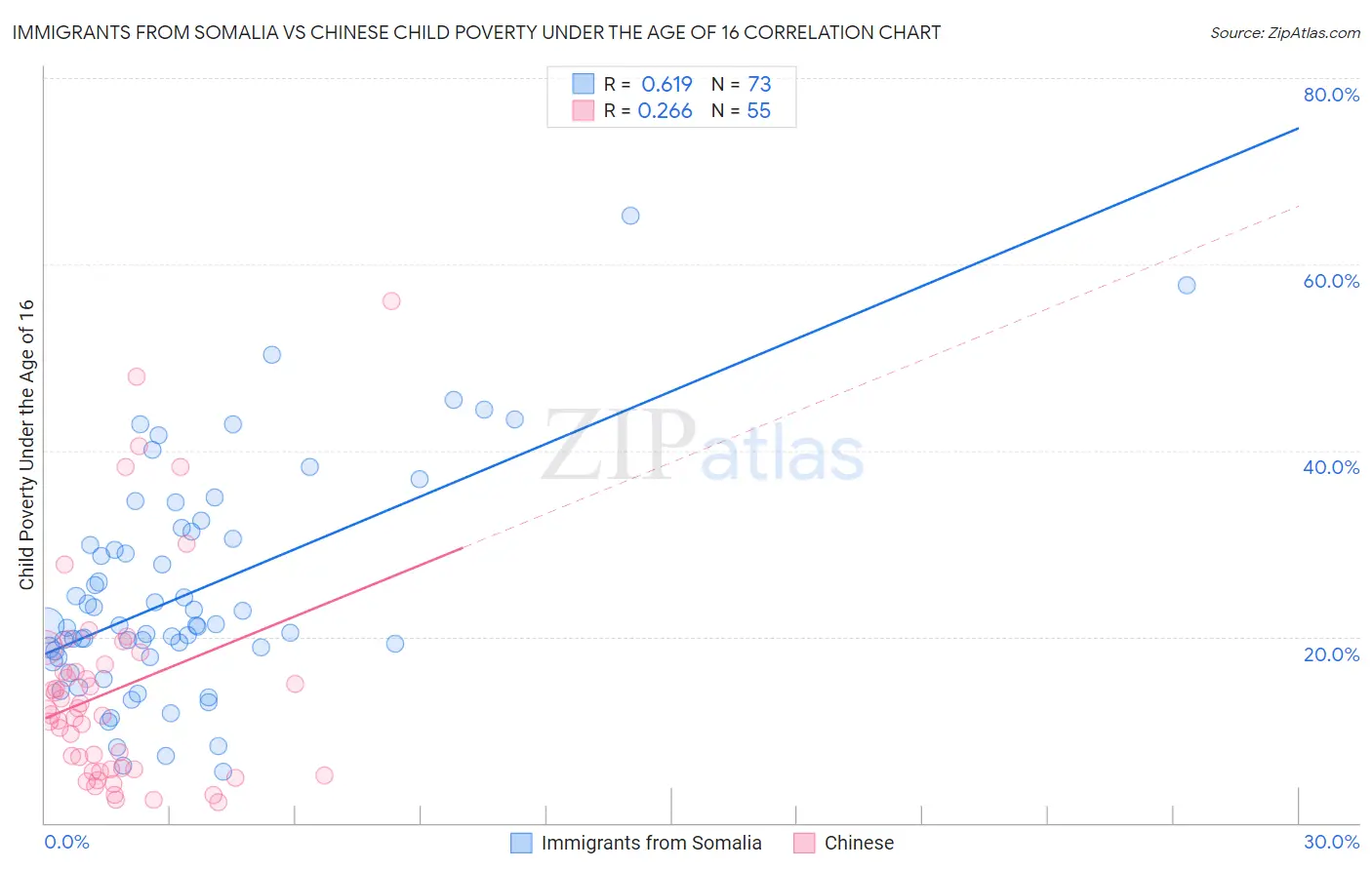 Immigrants from Somalia vs Chinese Child Poverty Under the Age of 16