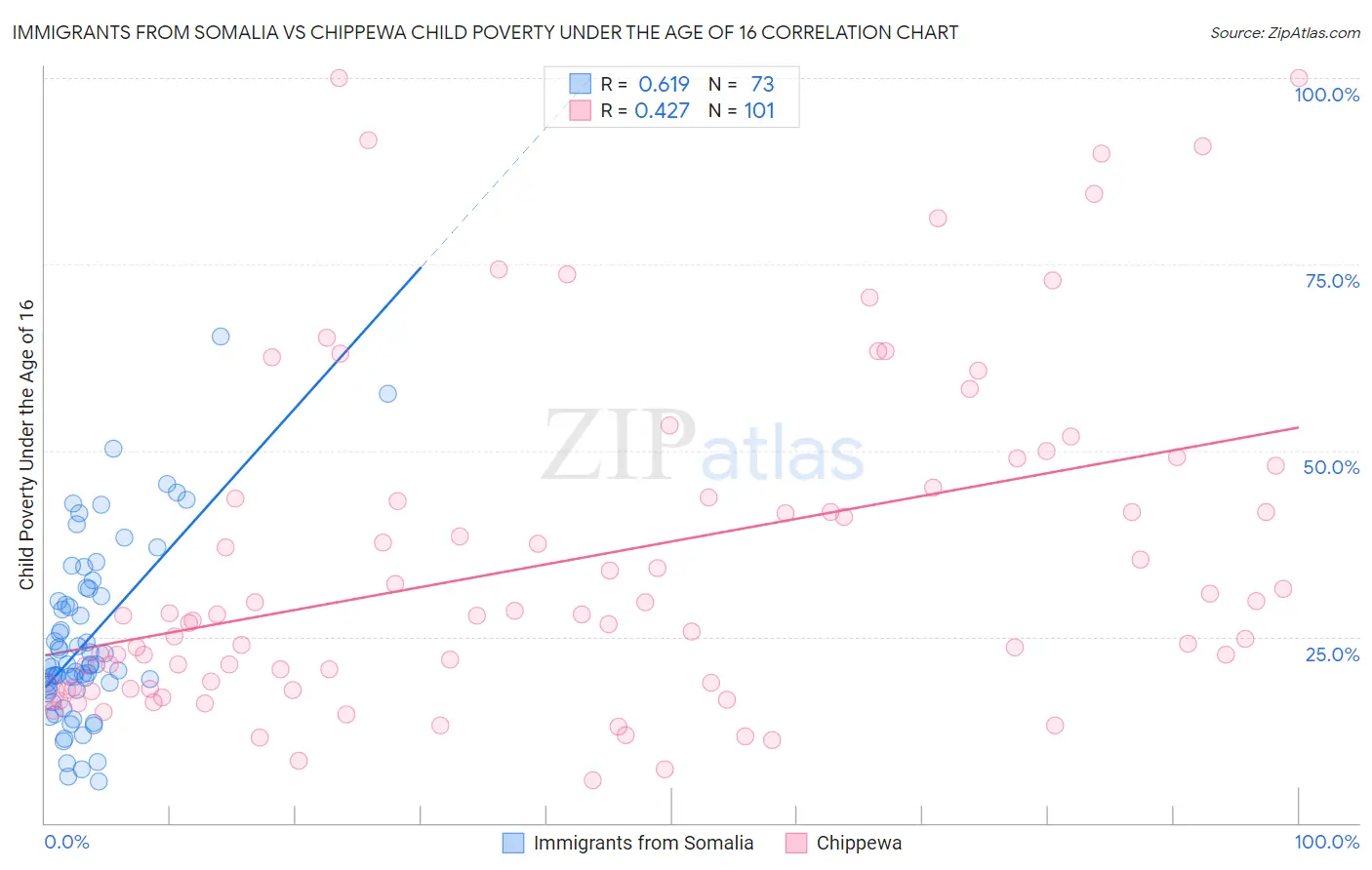 Immigrants from Somalia vs Chippewa Child Poverty Under the Age of 16