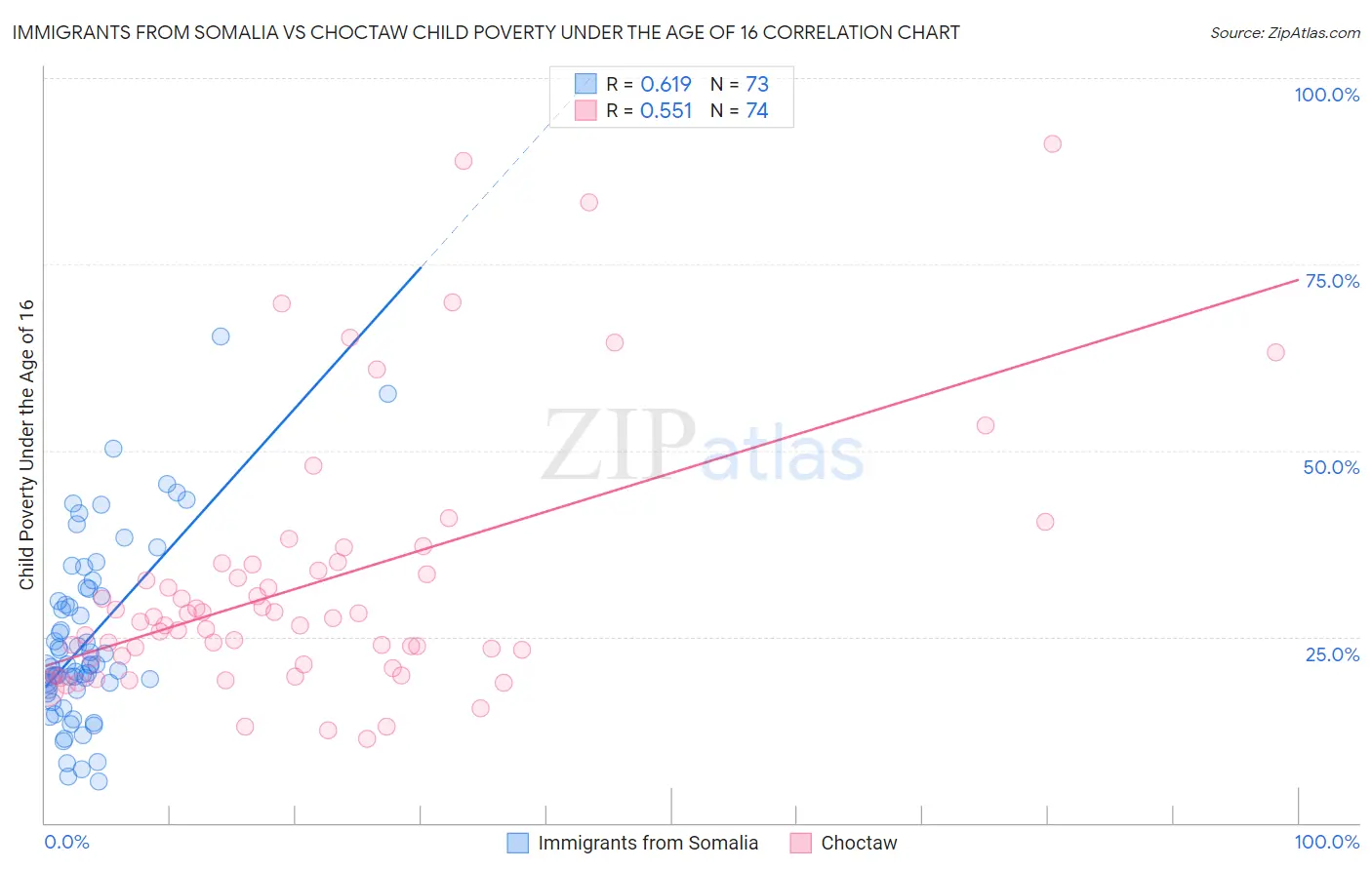 Immigrants from Somalia vs Choctaw Child Poverty Under the Age of 16