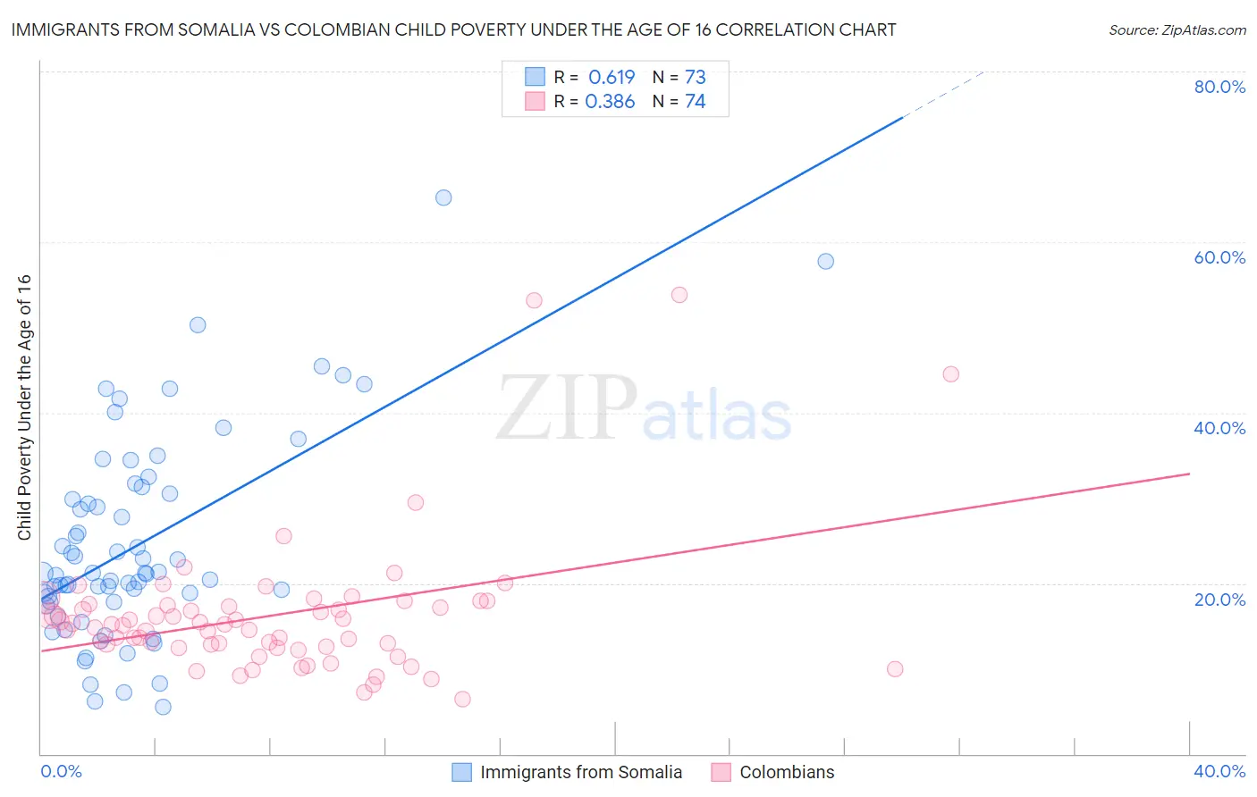 Immigrants from Somalia vs Colombian Child Poverty Under the Age of 16