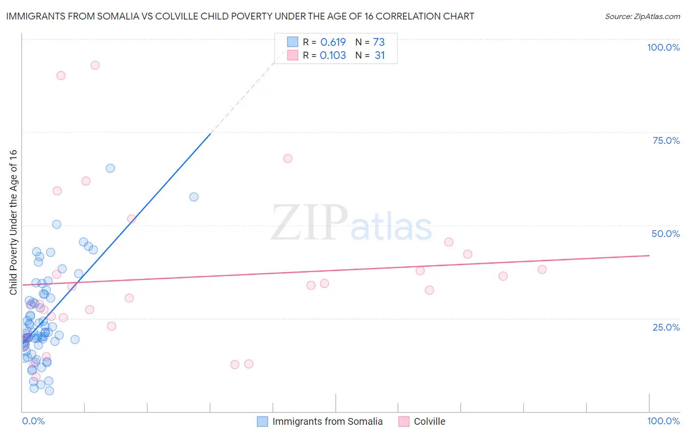 Immigrants from Somalia vs Colville Child Poverty Under the Age of 16