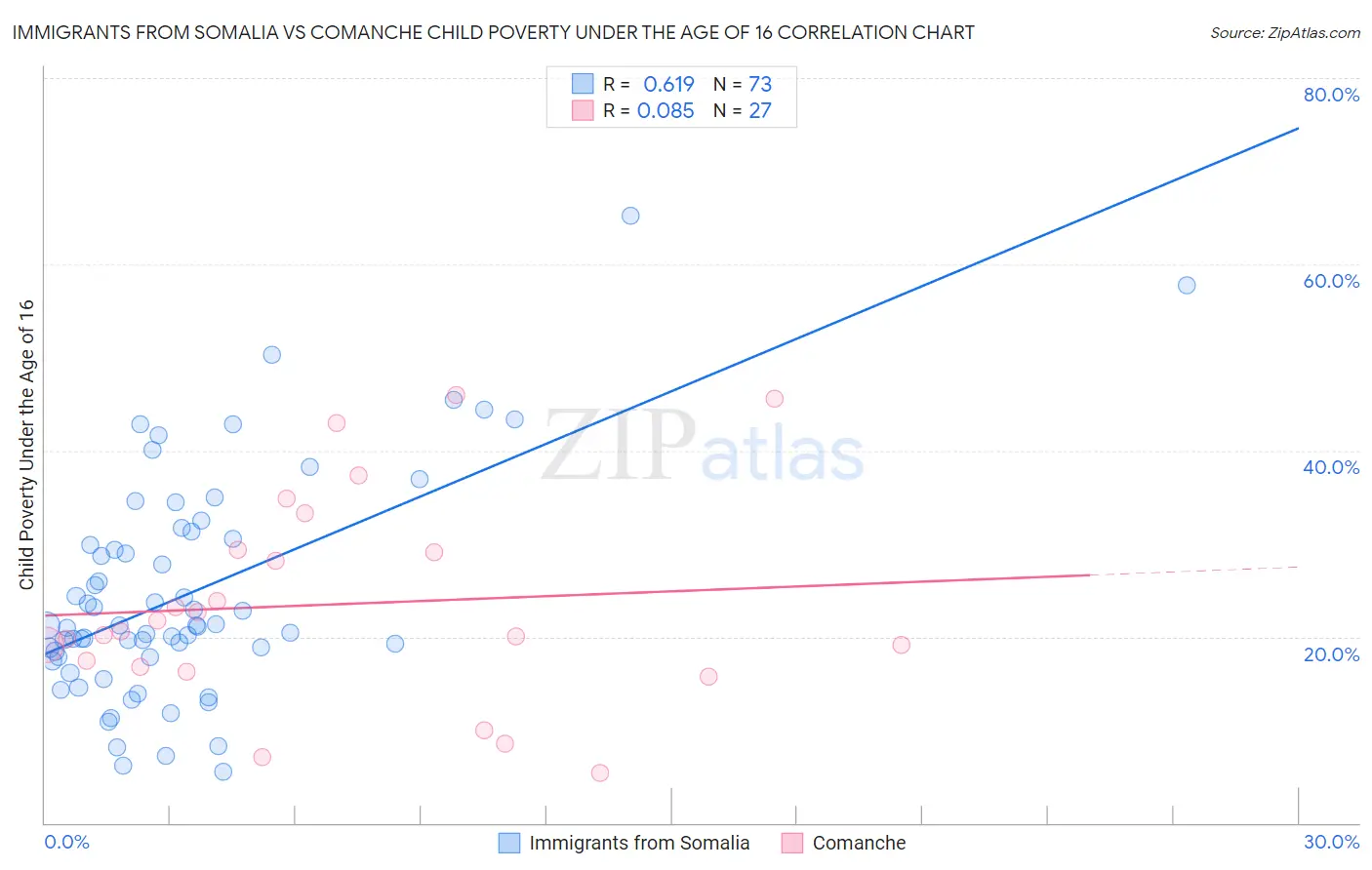 Immigrants from Somalia vs Comanche Child Poverty Under the Age of 16