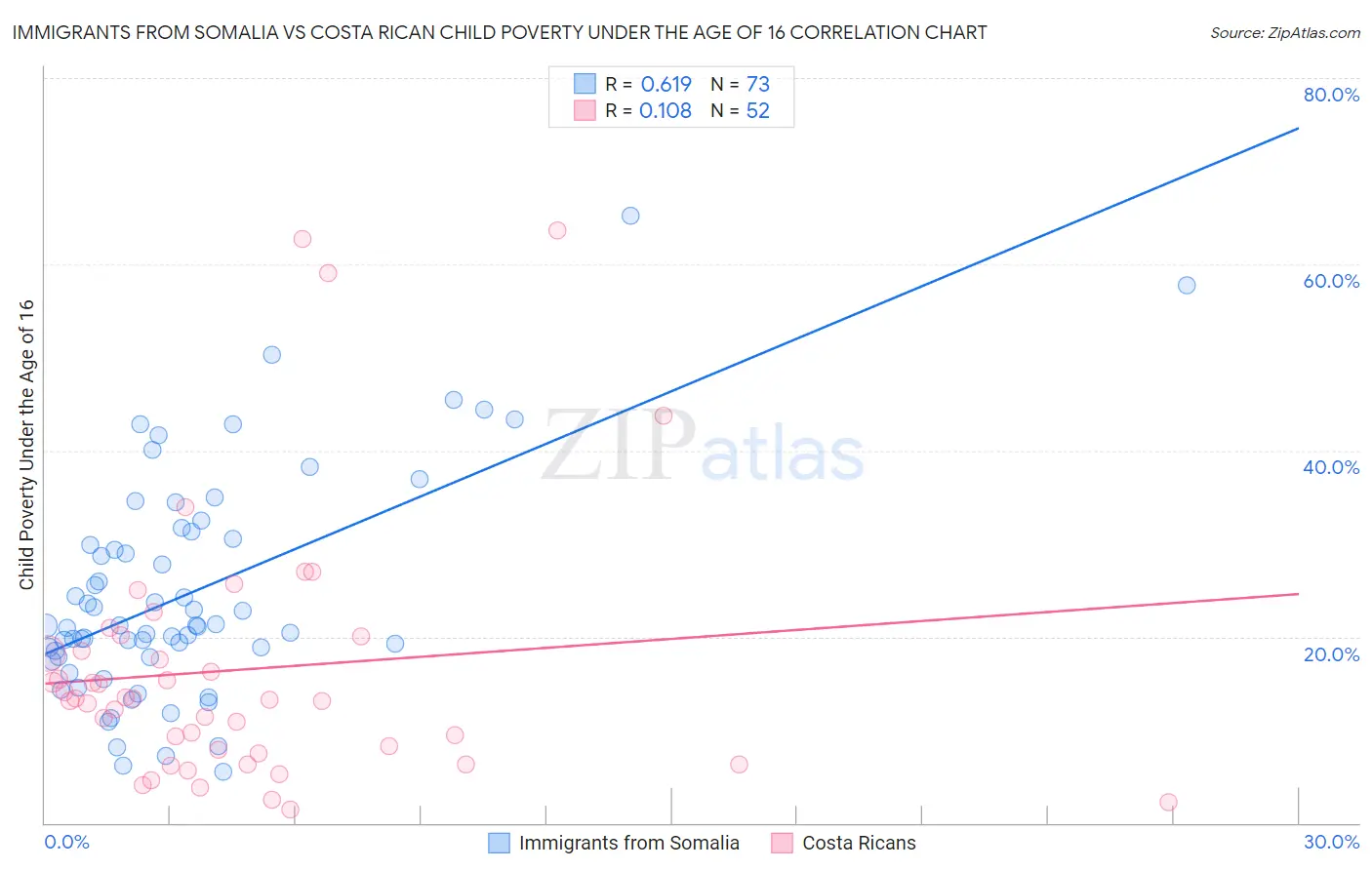 Immigrants from Somalia vs Costa Rican Child Poverty Under the Age of 16