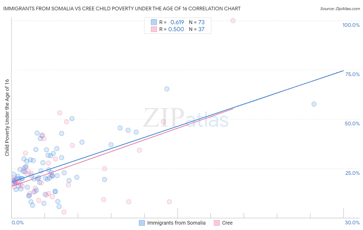 Immigrants from Somalia vs Cree Child Poverty Under the Age of 16