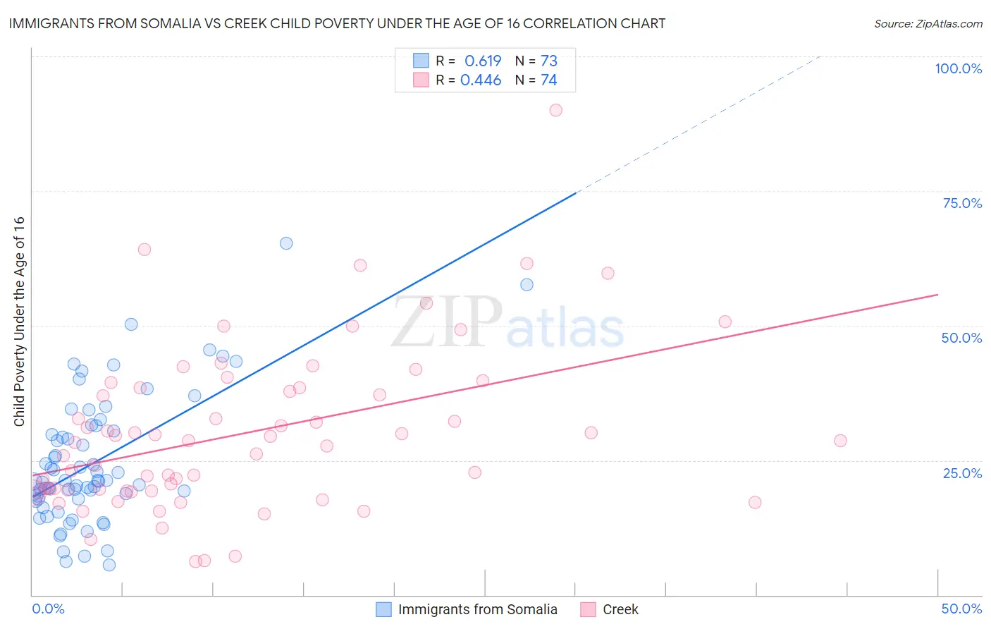 Immigrants from Somalia vs Creek Child Poverty Under the Age of 16